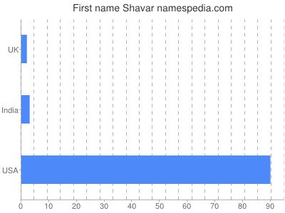 Given name Shavar