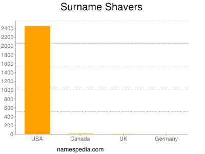 Surname Shavers