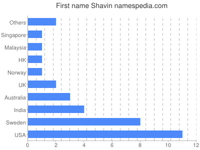 Given name Shavin