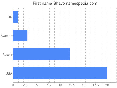 Given name Shavo