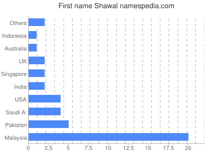 Given name Shawal