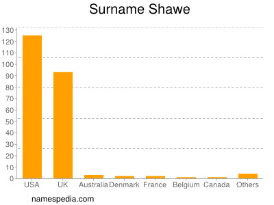 Surname Shawe