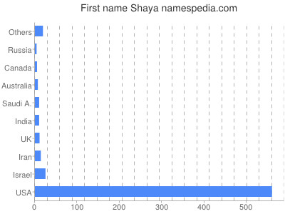 Given name Shaya