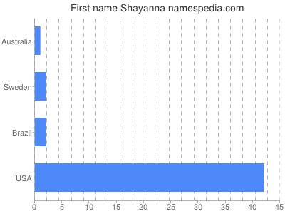 Given name Shayanna