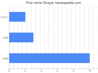 Given name Shayar