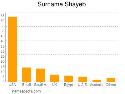 Surname Shayeb
