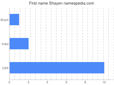 Given name Shayen