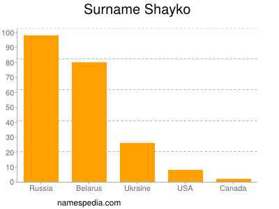 Surname Shayko