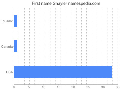 Given name Shayler