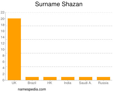 Surname Shazan