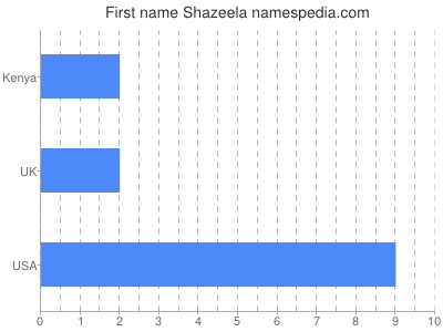 Given name Shazeela