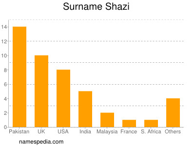 Surname Shazi