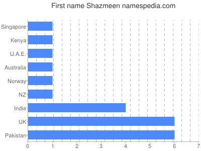 Given name Shazmeen