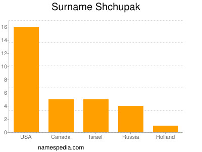 Surname Shchupak