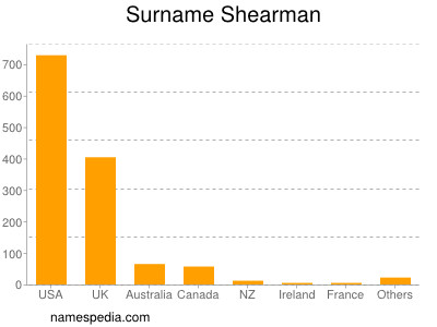 Surname Shearman