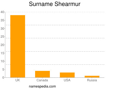 Surname Shearmur