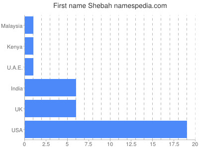 Given name Shebah
