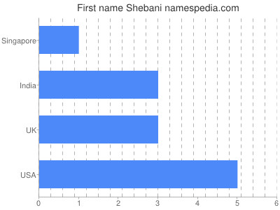 Given name Shebani