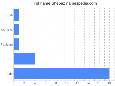 Given name Shebaz