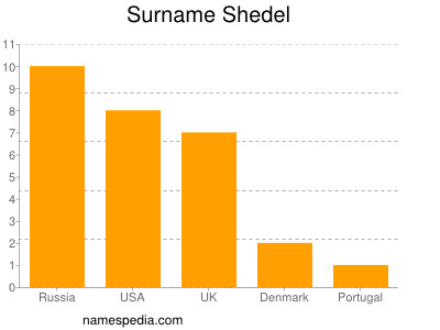 Surname Shedel