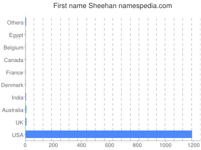 Given name Sheehan