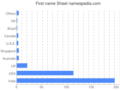 Given name Sheel