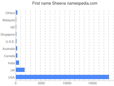 Given name Sheena