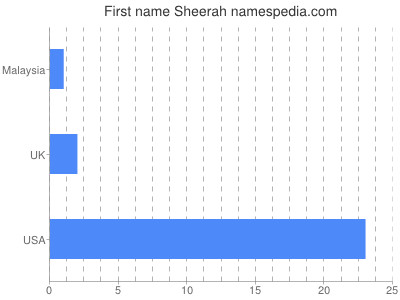 Given name Sheerah