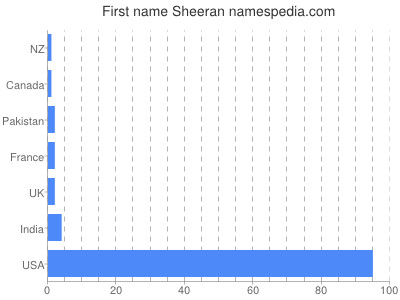 Given name Sheeran