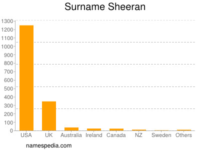 Surname Sheeran