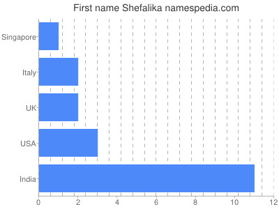 Given name Shefalika