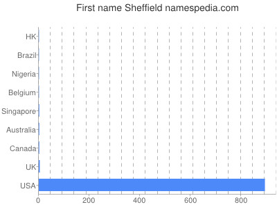Given name Sheffield