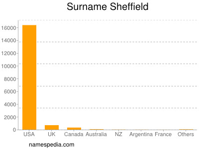 Surname Sheffield