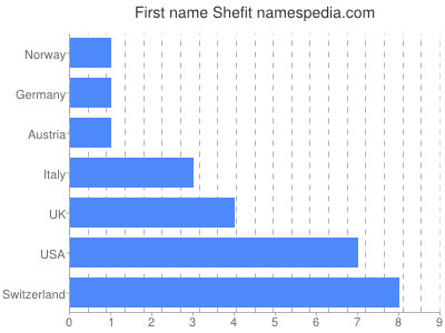 Given name Shefit
