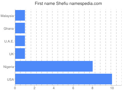 Given name Shefiu