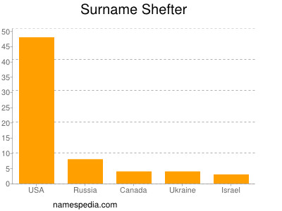 Surname Shefter