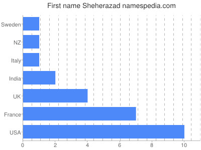 Given name Sheherazad