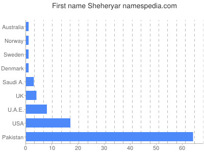 Given name Sheheryar