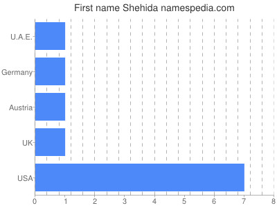 Given name Shehida