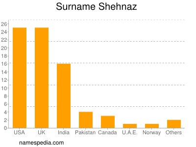 Surname Shehnaz