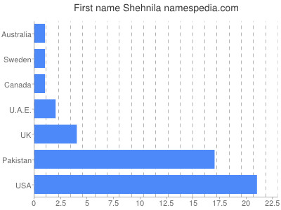 Given name Shehnila