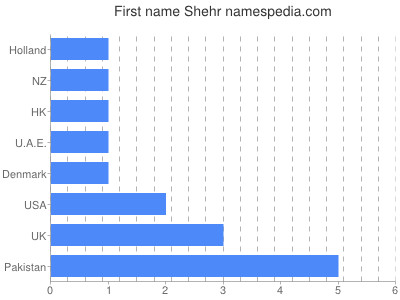 Given name Shehr
