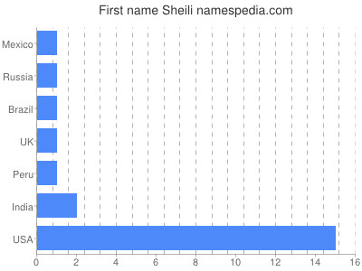 Given name Sheili