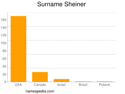 Surname Sheiner