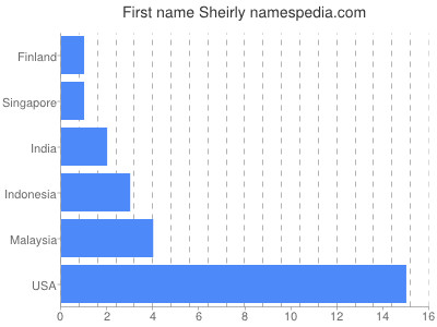 Given name Sheirly