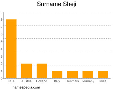 Surname Sheji