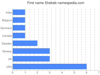 Given name Shekeb