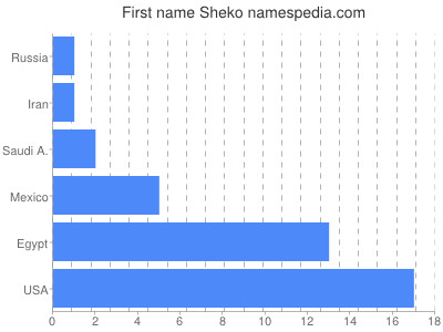 Given name Sheko