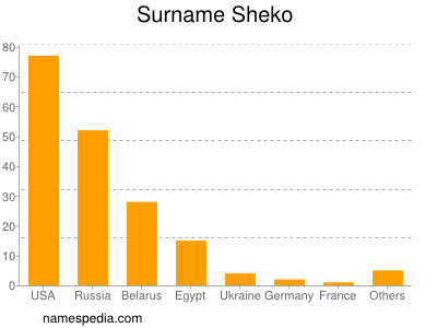 Surname Sheko
