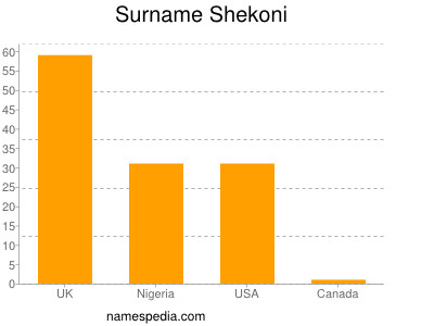 Surname Shekoni